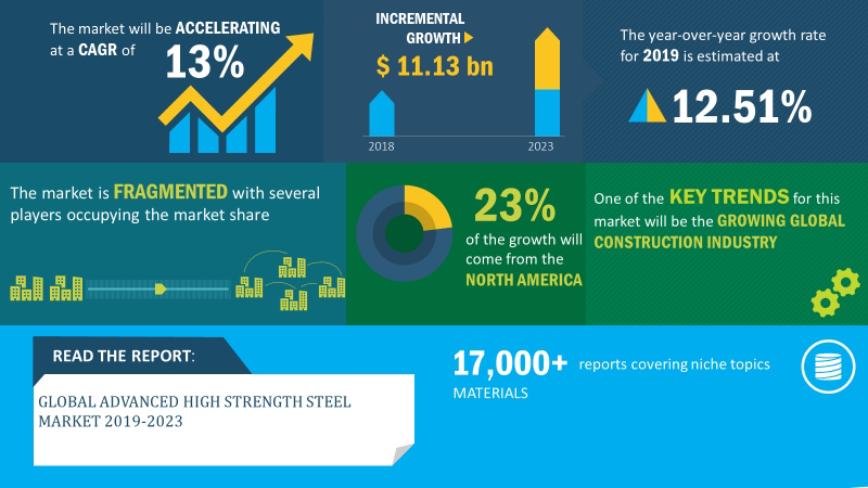 Image Representing The Global Market Growth Of Stainless Steel.